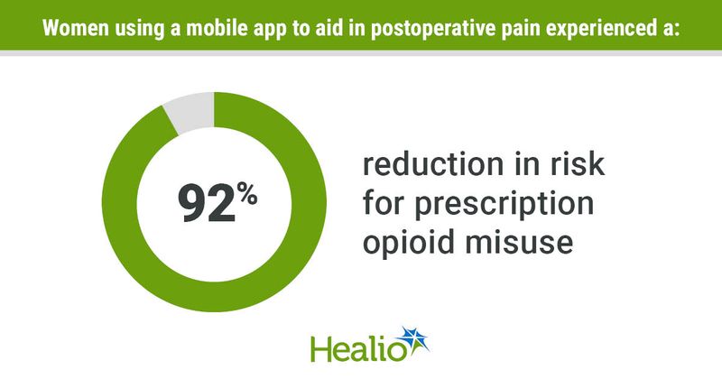 Women using a mobile app to aid in postoperative pain experienced a