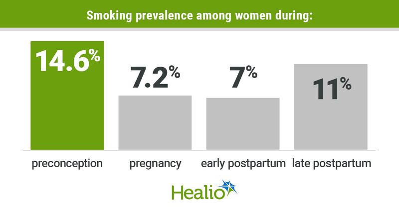 Smoking prevalence among women during