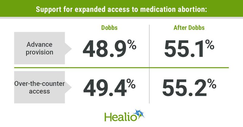 Support for expanded access to medication abortion: