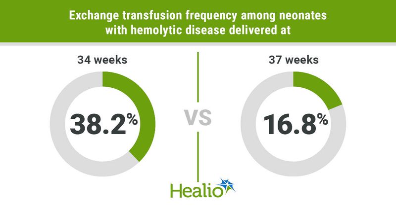 Exchange transfusion frequency among neonates with hemolytic disease delivered at 