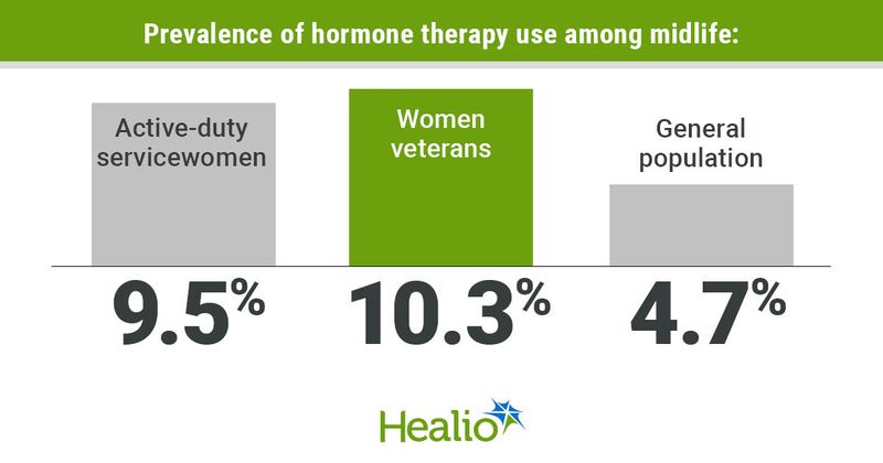 Prevalence of hormone therapy use among midlife: 