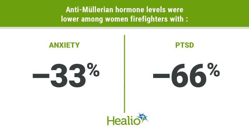 Anti-Müllerian hormone levels were lower among women firefighters with :