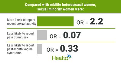 LGBTQ+ women veterans report fewer midlife sexual dysfunction symptoms