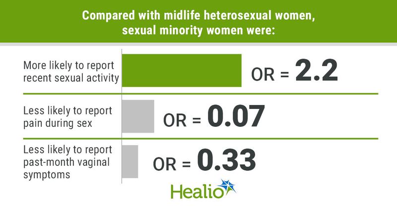 Compared with midlife heterosexual women, sexual minority women were