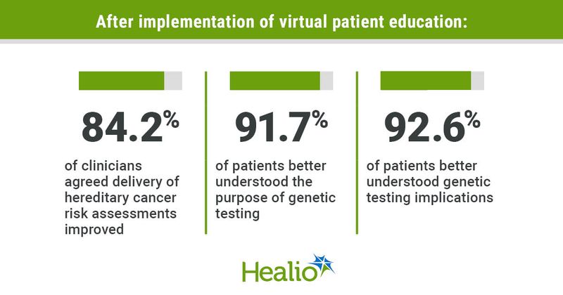 After implementation of virtual patient education: