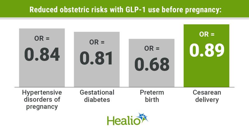 Reduced obstetric risks with GLP-1 use before pregnancy