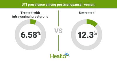 Prasterone may reduce UTI risk for postmenopausal women with vulvovaginal atrophy