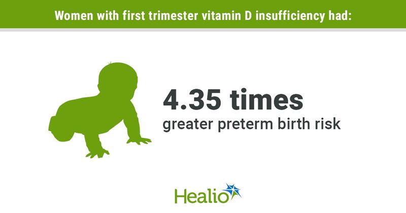 Women with first trimester vitamin D insufficiency had