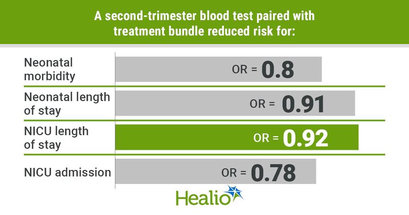 A second-trimester blood test paired with treatment bundle reduced risk for