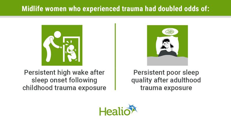 Midlife women who experienced trauma had higher odds for sleep disruptions.