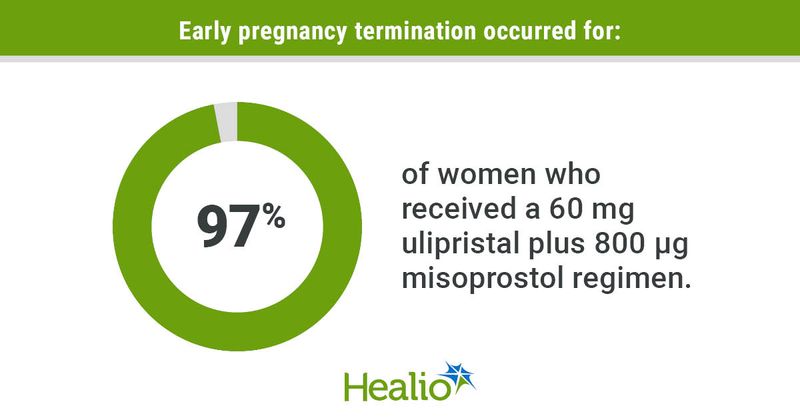 Early pregnancy termination occurred for: