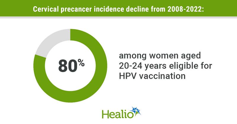 Cervical precancer incidence decline from 2008-2022: