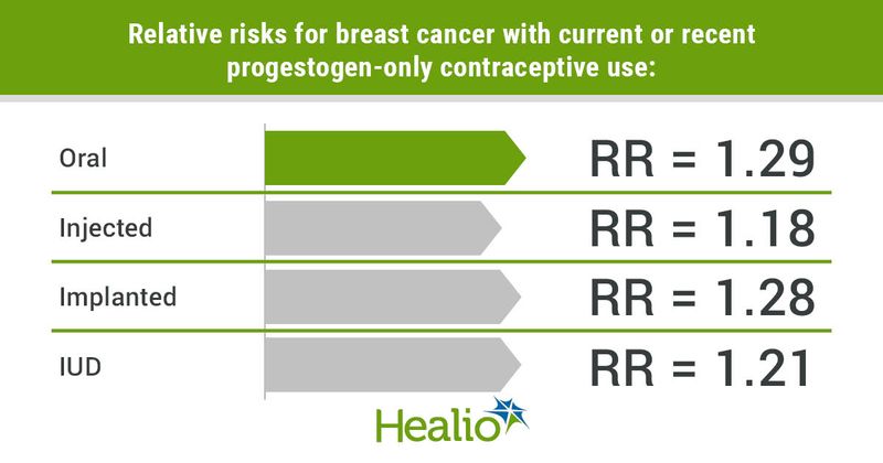 Progestogen-only contraceptive use increases risk for breast cancer. 