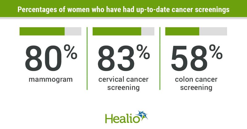 Thomas HN, et al. Racial differences in cancer screening among women. Presented at: North American Menopause Society Annual Meeting; Sept. 22-25, 2021; Washington, D.C. 