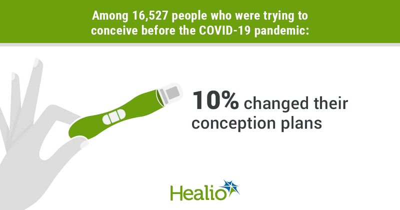 A vector image of a hand holding a pregnancy test. Text that reads:  Among 16,527 people who were trying to conceive before the COVID-19 pandemic, 10% changed their conception plans.