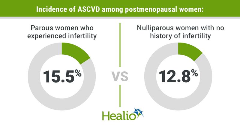 An infographic that reads: The prevalence of ASCVD was lowest among nulliparous women with no history of infertility at 12.8%. Meanwhile, ASCVD incidence was about 15% among nulliparous women who experienced infertility and all parous women, regardless of fertility status