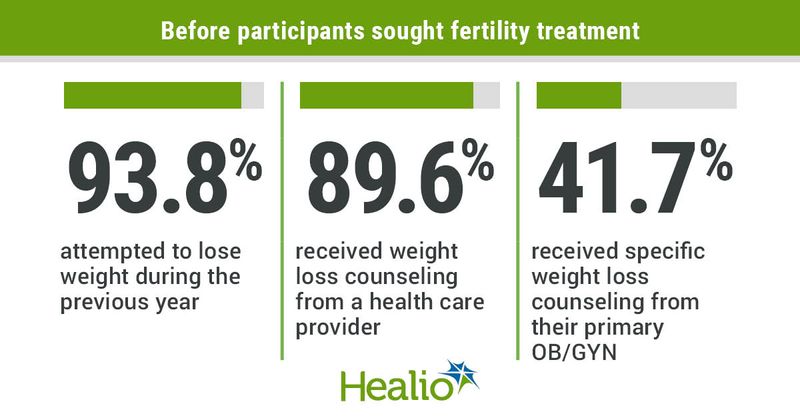 O’Neill M, et al. Abstract O-124. Presented at: ASRM Scientific Congress & Expo; Oct. 17-20, 2021; Baltimore (hybrid meeting). 