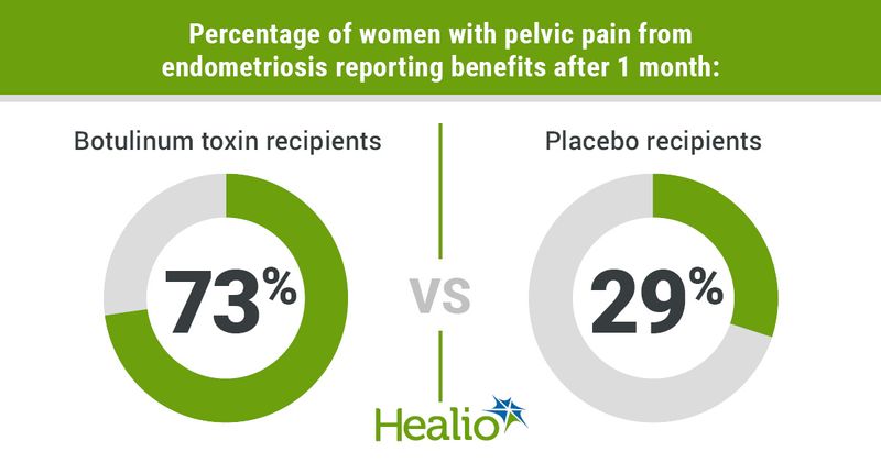 An infographic that reads: The percentage of women with pelvic pain from endometriosis reporting benefits after 1 month and receiving botulinum toxin was 73% Percentage of women with pelvic pain from endometriosis reporting benefits after 1 month and receiving placebo was 29%.