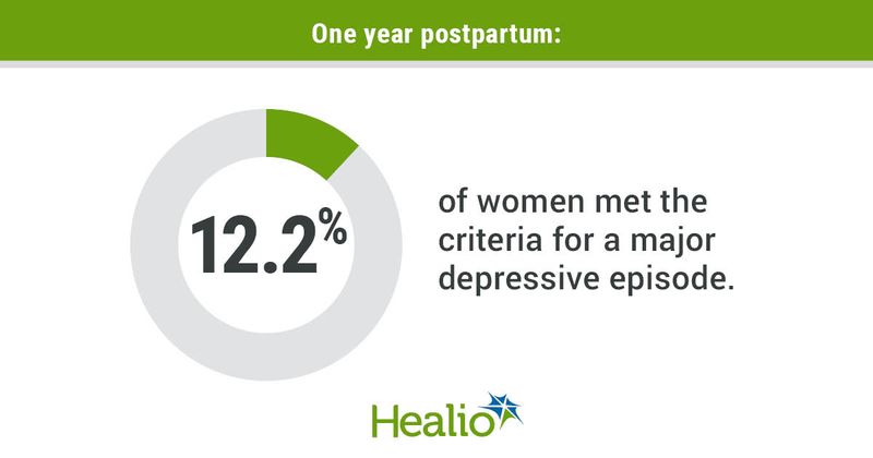 One year postpartum, 12.2% of women met the criteria for a major depressive episode.