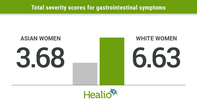 Asian women reported a 3.68 gastrointestinal symptom severity score, while white women reported a 6.63 score. 