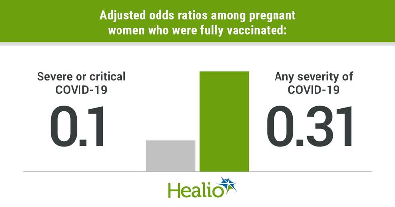 Pregnant women who are fully vaccinated have a 0.1 adjusted odds ratio for getting severe or critical COVID-19 and a 0.31 adjusted odds ration for getting COVID-19 of any severity. 