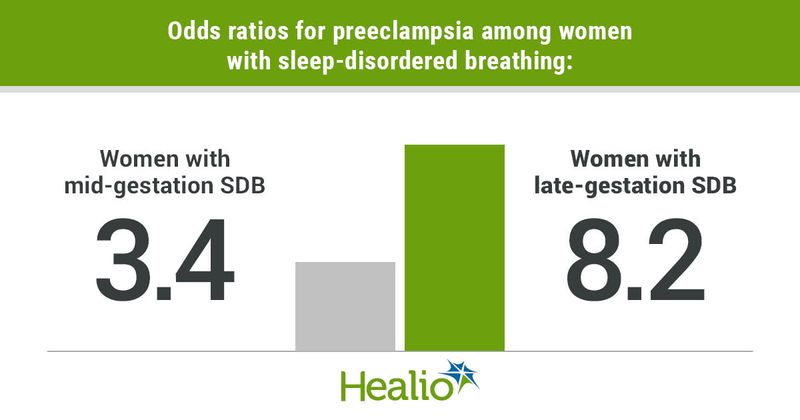 Women with mid-gestation sleep disordered breathing have a 3.4 odds ratio for preeclampsia, and women with late-gestation sleep-disordered breathing have an 8.2 odds ratio for preeclampsia. 