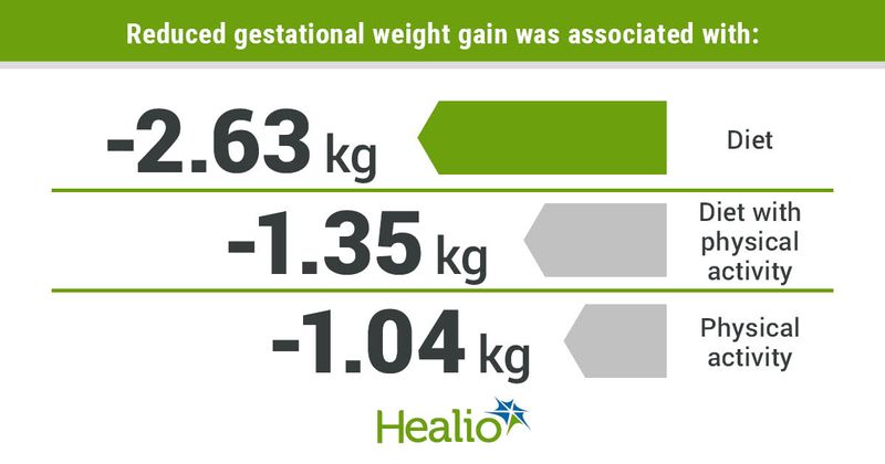 Gestational weight gain was reduced by 2.63 kg with diet, 1.35 kg with diet and physical activity, and 1.04 kg with physical activity alone. 