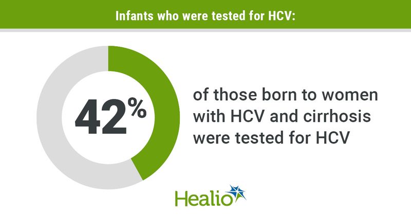 42% of infants born to women with HCV and cirrhosis were tested for HCV