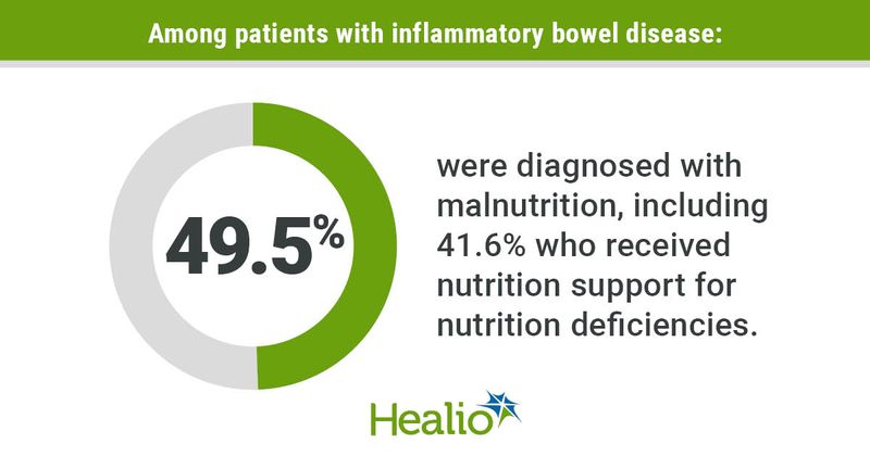 Among patients with inflammatory bowel disease,  49.5% were diagnosed with malnutrition, including 41.6% who received nutrition support for nutrition deficiencies. 