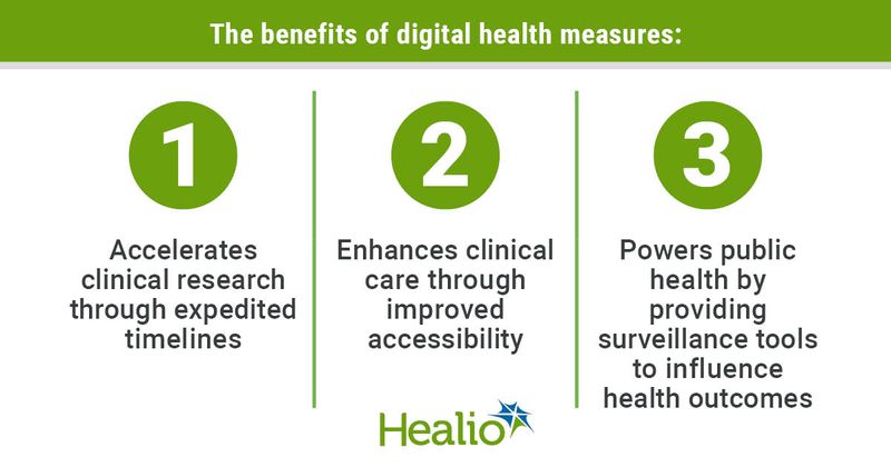 The benefits of digital health measures: 1.  Accelerates clinical research through expedited timelines, 2. Enhances clinical care through improved accessibility, 3. Powers public health by providing surveillance tools to influence health outcomes