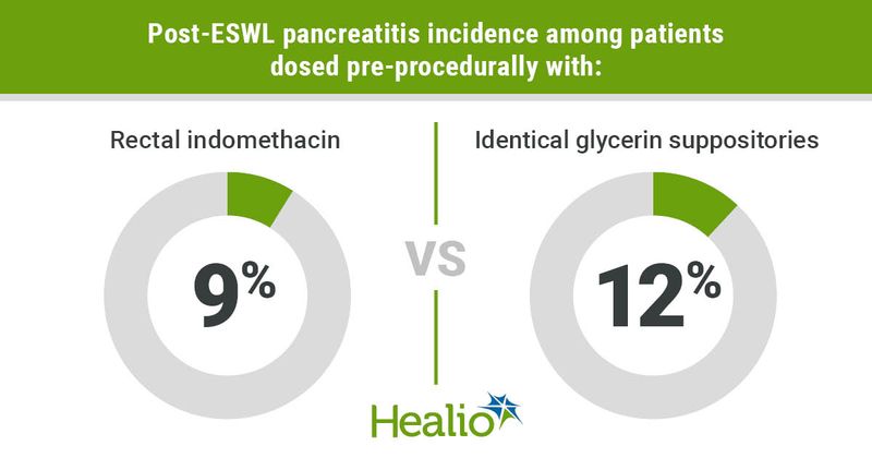 Post-ESWL pancreatitis incidence among patients dosed pre-procedurally with rectal indomethacin or identical glycerin suppositories