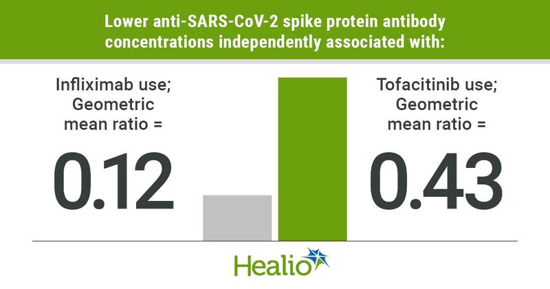 Lower anti-SARS-CoV-2 spike protein antibody concentrations independently associated with: SIDE 1 – Infliximab use; Geometric mean ratio = 0.12; SIDE 2 - Tofacitinib use; Geometric mean ratio = 0.43