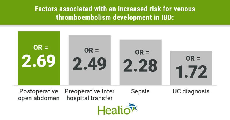 Factors associated with an increased risk for venous thromboembolism development in IBD:   “Variable A” – Postoperative open abdomen; OR = 2.69; “Variable B” - Preoperative inter hospital transfer; OR = 2.49; “Variable C” – Sepsis; OR = 2.28; “Variable D” - UC diagnosis; OR = 1.72 