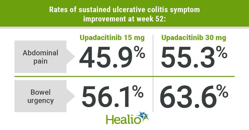 Rates of sustained ulcerative colitis symptom improvement at week 52: “Group A” - Upadacitinib 15 mg; “Group B” - Upadacitinib 30 mg;  “Week 16” - Abdominal pain; 45.9%, 55.3%; “Week 24” - Bowel urgency; 56.1%, 63.6%