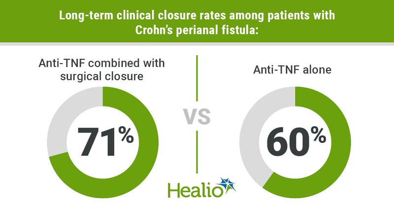 Long-term clinical closure rates among patients with Crohn’s perianal fistula: Anti-TNF combined with surgical closure; 71%  VS. Anti-TNF along; 60% 