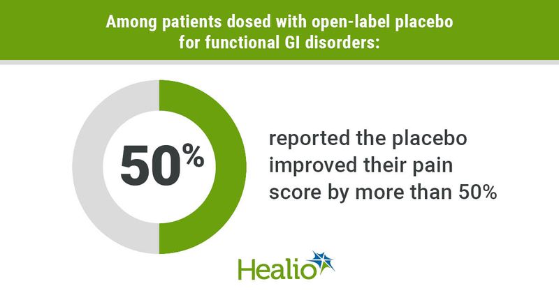 Reported the placebo improved their pain score by more than 50%.