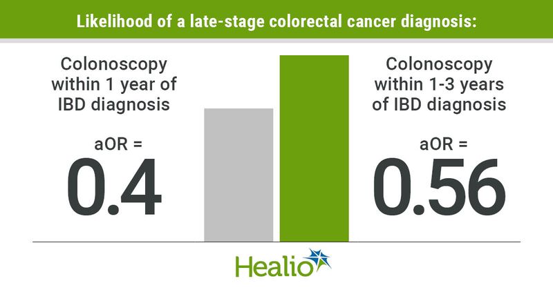 Likelihood of a late-stage colorectal cancer diagnosis: “Variable A” side- Colonoscopy within 1 year of IBD diagnosis; aOR = 0.4; “Variable B” side- Colonoscopy within 1-3 years of IBD diagnosis; aOR = 0.56