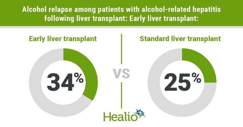 Alcohol relapse among patients with alcohol-related hepatitis following liver transplant:  Early liver transplant; 34%  VS Standard liver transplant; 25%