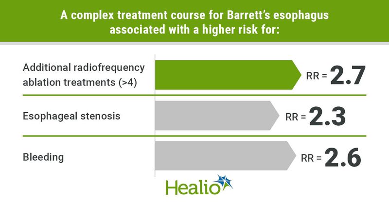 A complex treatment course for Barrett’s esophagus associated with a higher risk for: Additional radiofrequency ablation treatments (>4); RR = 2.7, Esophageal stenosis; RR = 2.3, Bleeding; RR = 2.6