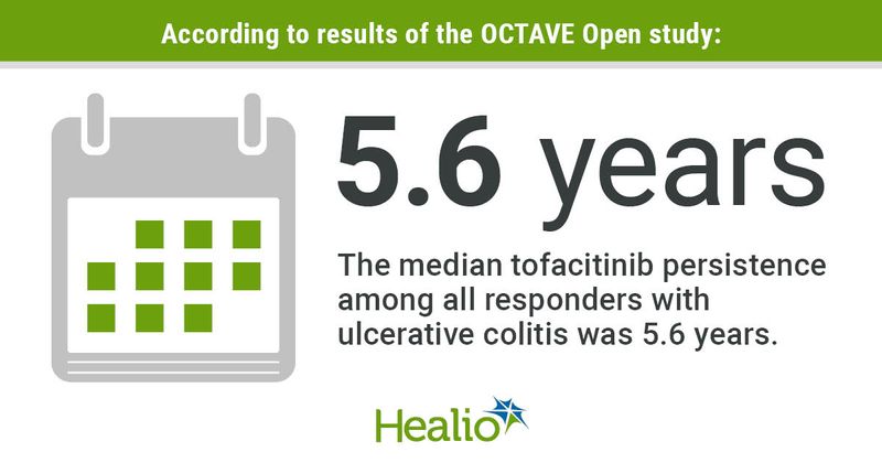 According to results of the OCTAVE Open study, the median tofacitinib persistence among all responders with ulcerative colitis was 5.6 years.