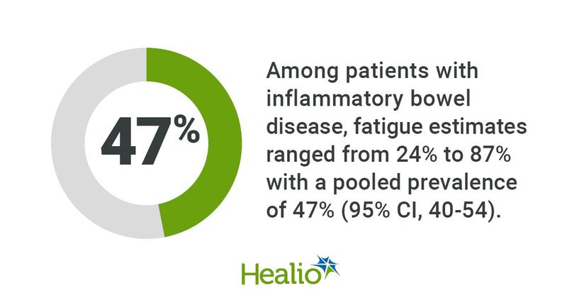 Among patients with inflammatory bowel disease, fatigue estimates ranged from 24% to 87% with a pooled prevalence of 47% (95% CI, 40-54). Percentage: 47% 