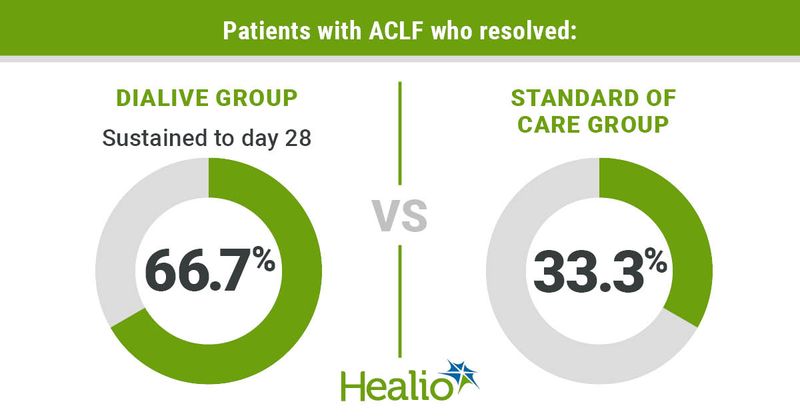 66.7% of patients in the Dialive group returned to baseline vs. 33.3% of those in standard of care