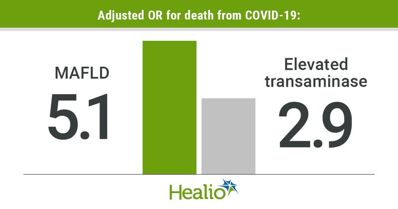 MAFLD incurred 5 times increased risk of death from COVID-19; elvated transaminase incurred 2.9 times increased risk