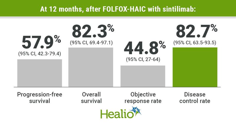 FOLFOX HAIC with sintilimab resulted in increased PFS, OS, objective response rate and disease control rate.