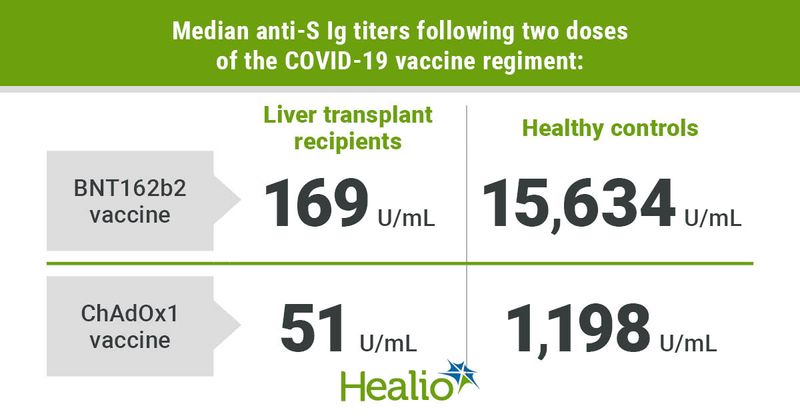 Median anti-S Ig titers following two does of the COVID-19 vaccine regiment:  A – Liver transplant recipients B – Healthy controls 16- BNT162b2 vaccine; 169 U/mL, 15,634 U/mL 24 – ChAdOx1 vaccine; 51 U/mL, 1,198 U/mL