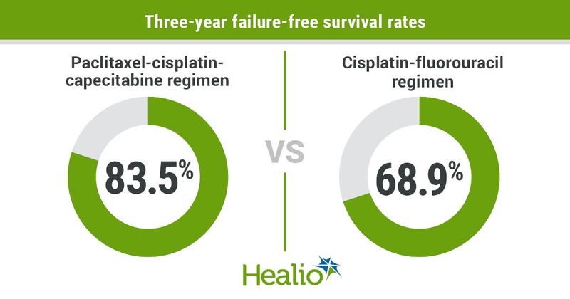 Three-year failure-free survival rates