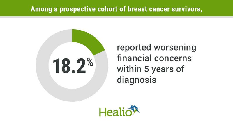 Among a perspective cohort of breast cancer survivors