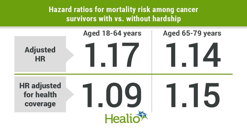 Hazard ratios for mortality risks