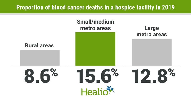 Proportion of blood cancer deaths in a hospice facility in 2019