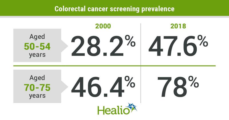 Colorectal cancer screening prevalence